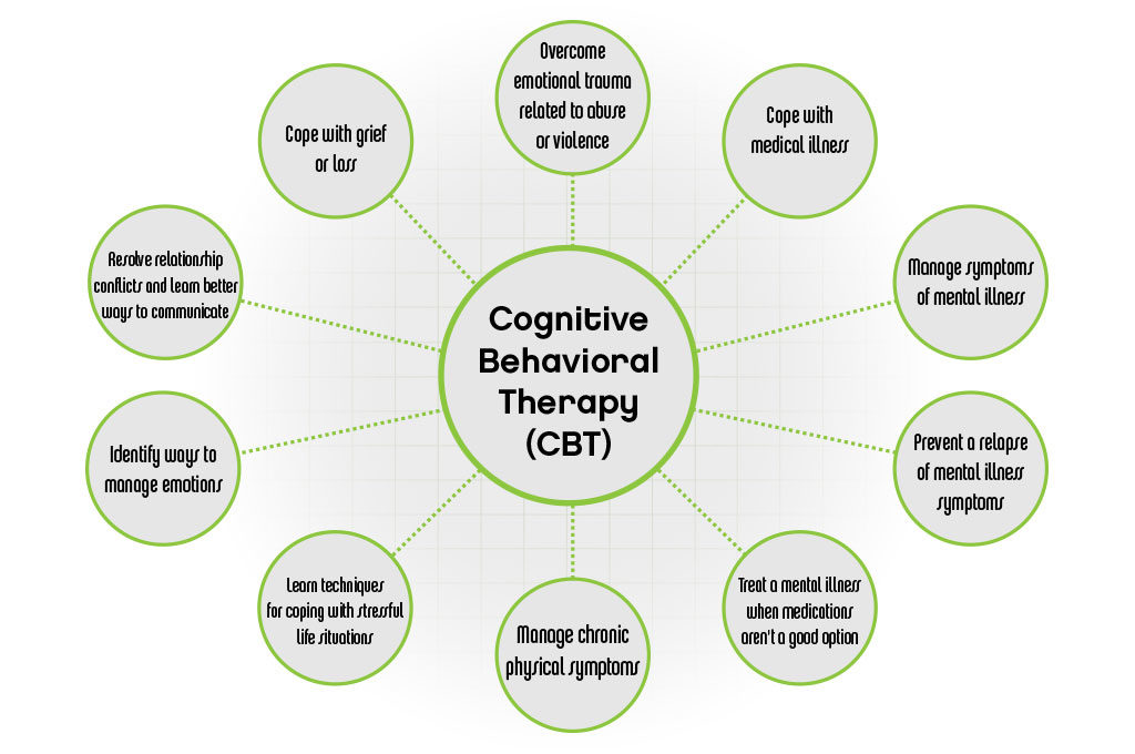 CognitiveBehavioralTherapy