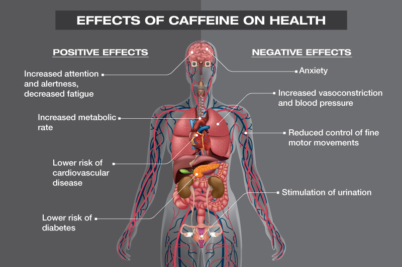 EffectsofCaffeineonHealth