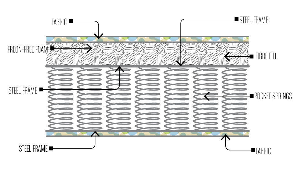 MattressConstruction