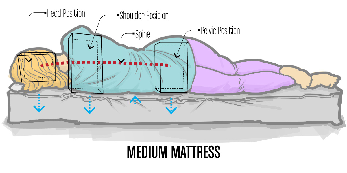 A Guide To Mattress Firmness - Help You Rest Pillows and Mattresses