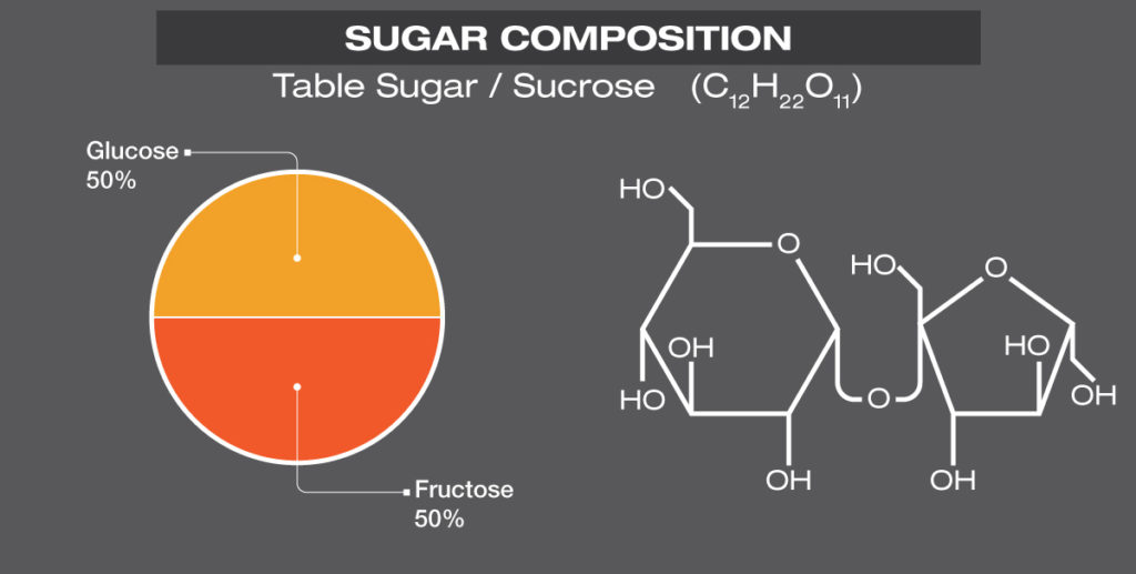 SugarComposition