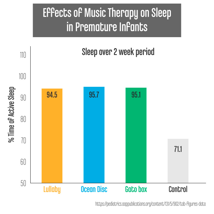 Can Music Help Me Sleep - EffectMusicTherapyToPrematureInfants