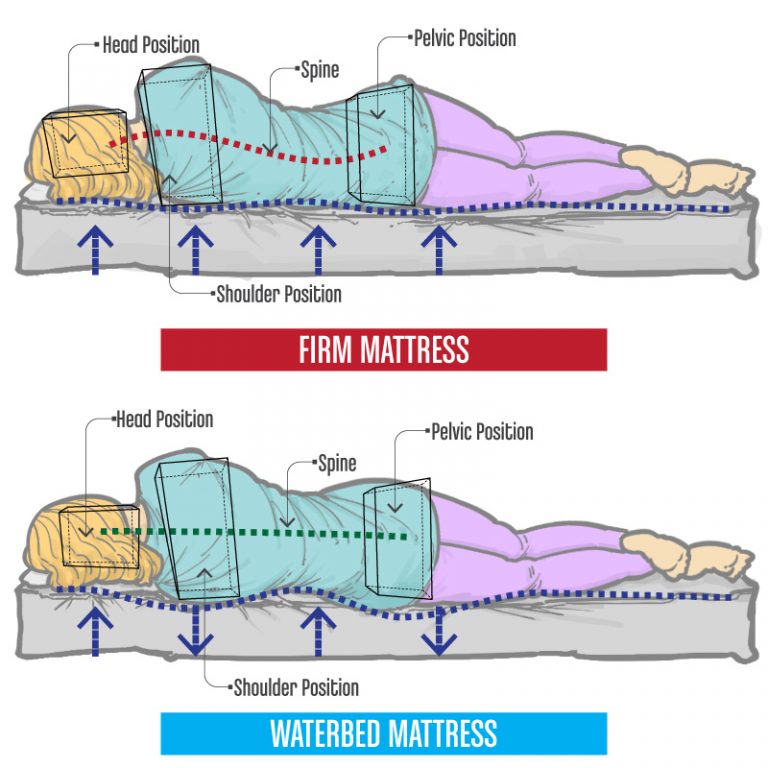 Are There Health Benefits to Waterbeds? Help You Rest