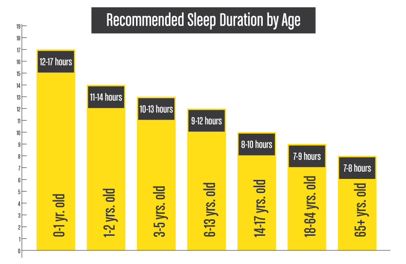 RecommendedSleepDuration